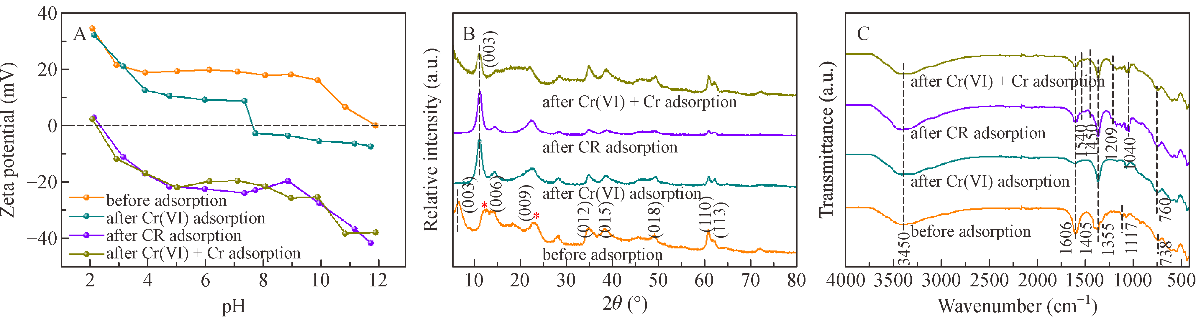 XRD patterns of (a) Zn-Al-3 after IC adsorption, (b) c-Zn 