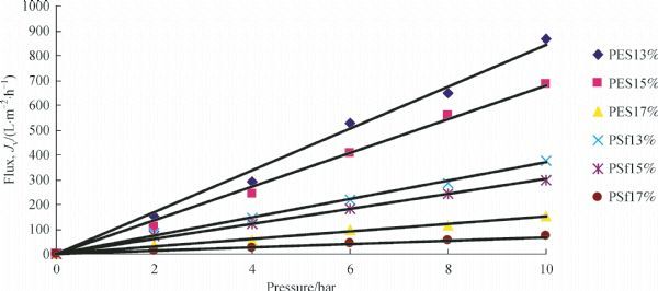 Preparation and characterization of asymmetric ultrafiltration 