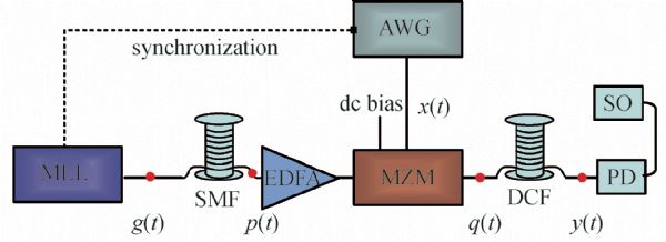 Temporal pulse shaping of a microwave signal using the AWG to