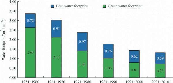 PDF) Variability in the Water Footprint of Arable Crop Production