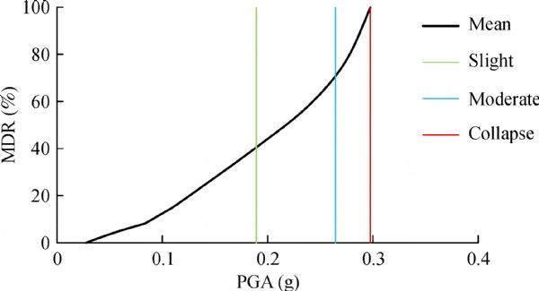 Static seismic load : UBC 1997 Soil Profile Type = Sc