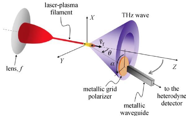 Terahertz wave generation from ring-Airy beam induced plasmas and 