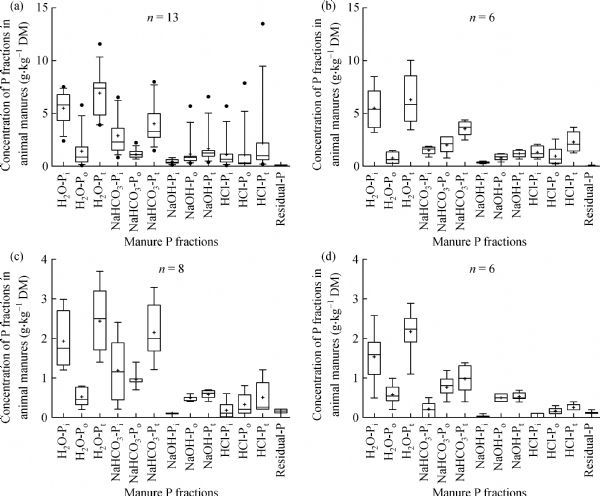 Comparison Of Analytical Procedures For Measuring Phosphorus Content Of Animal Manures In China