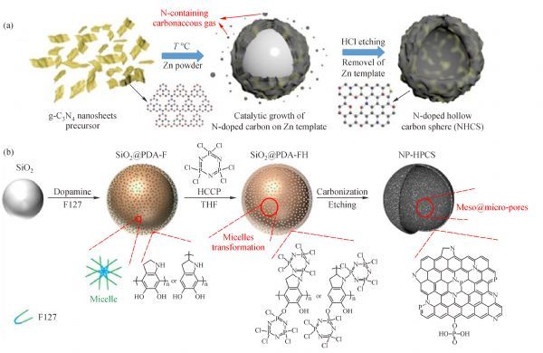 Cobalt-doped hierarchical porous carbon materials with spherical