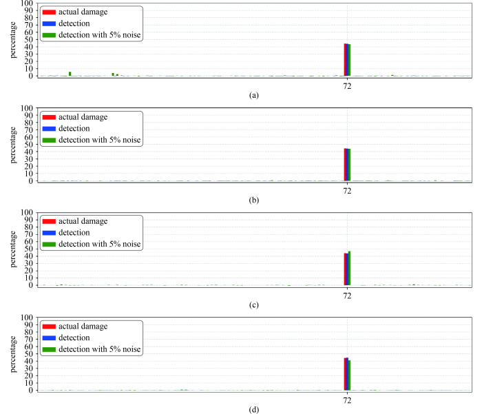 A deep feed-forward neural network for damage detection in 