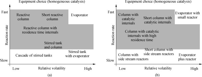 Determination of the Minimum Catalyst Amount in the Design of Catalytic  Distillation Columns