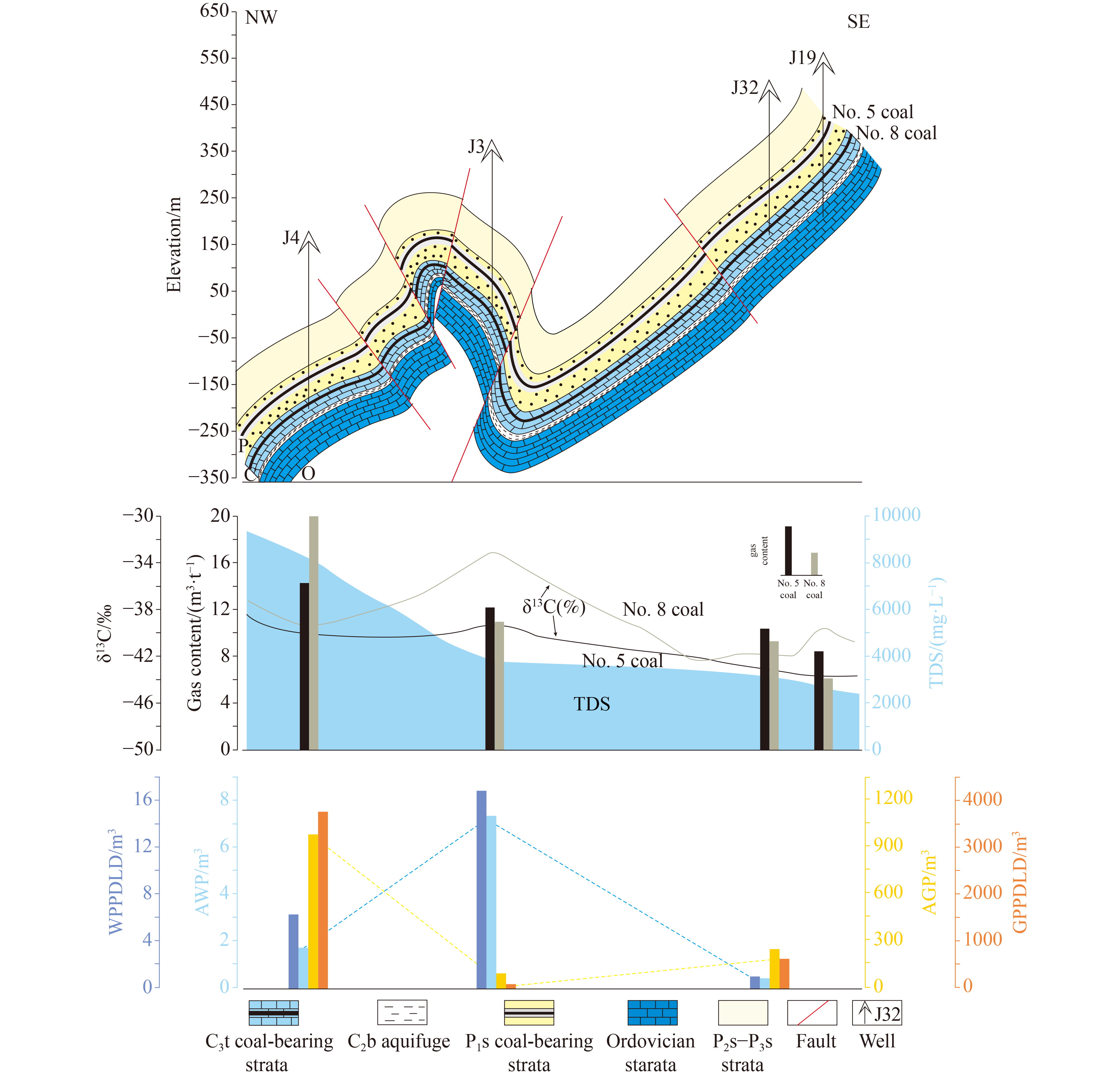 Geological Control Mechanism of Coalbed Methane Gas Component Evolution  Characteristics in the Daning-Jixian Area, Ordos Basin, China