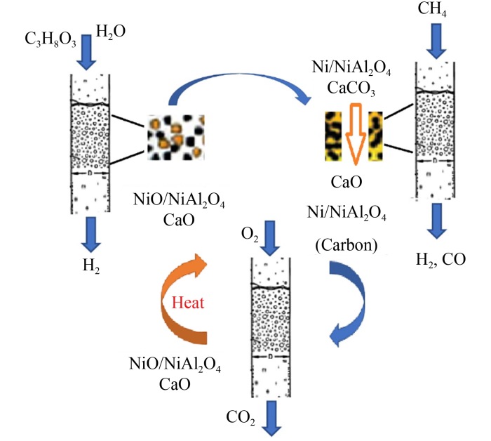 Production of hydrogen from fossil fuel: A review